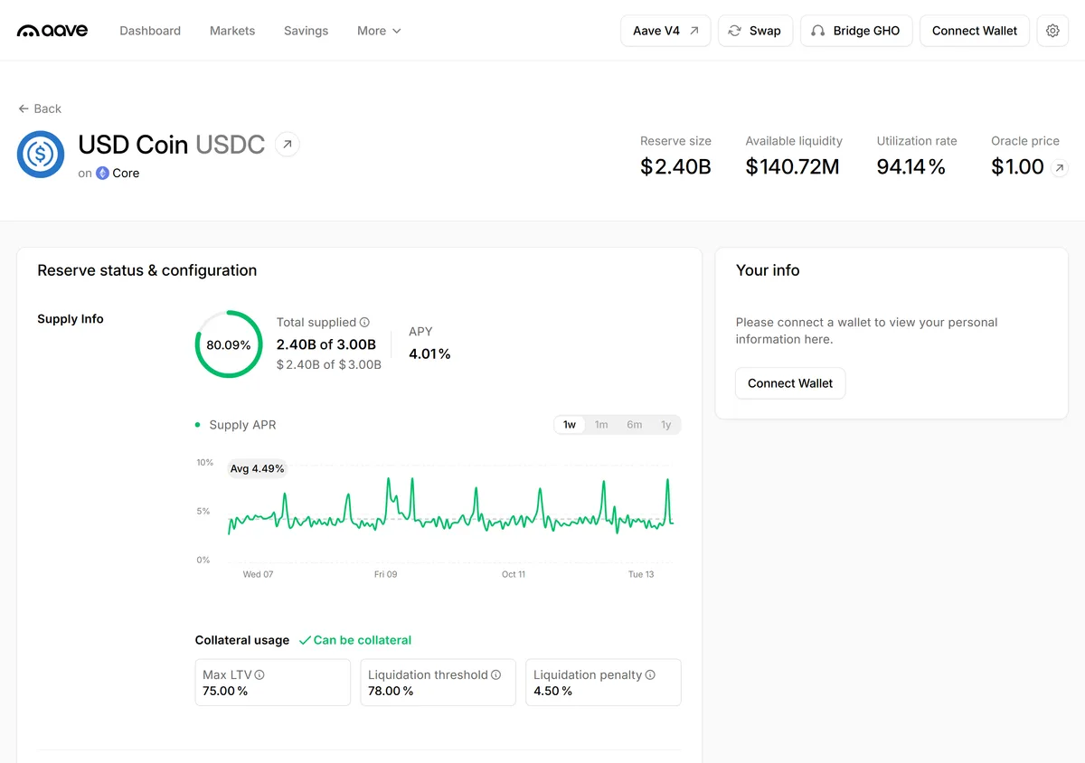 Aave アプリの USDC(Ethereum Core)の画面。右上の Utilization rate(使われている割合)が 94%、下に Max LTV・清算ライン・清算ペナルティが並ぶ