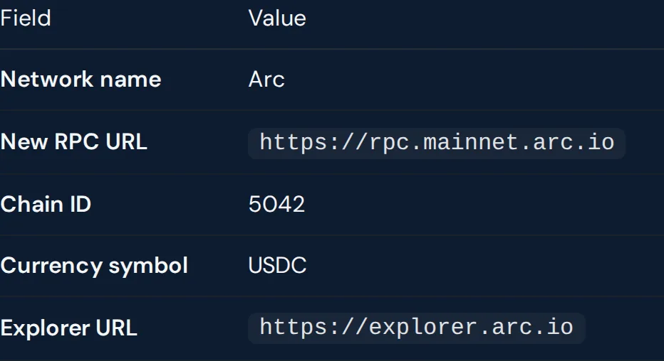 Arc Docs のメインネット設定。Network name は Arc、Chain ID は 5042