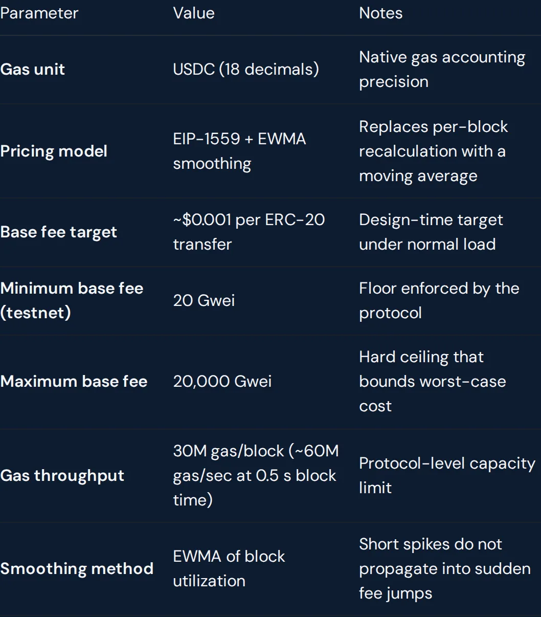 Arc Docs の手数料の表。ガスの単位が USDC で、基本料金の目標は「ERC-20 の送金 1 回あたり約 0.001 ドル」