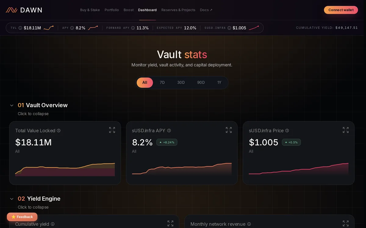 アプリの Dashboard（ウォレット接続前）。Total Value Locked $18.11M・sUSD.infra APY 8.2%・sUSD.infra Price $1.005 の 3 枚のカード。それぞれに推移の折れ線