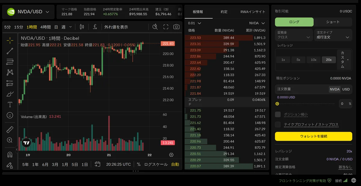 NVDA/USD の取引画面（ウォレット接続前）。株の perps も暗号資産と同じ画面で、24 時間の価格とチャートが出ている。レバレッジのボタンは 1x〜20x