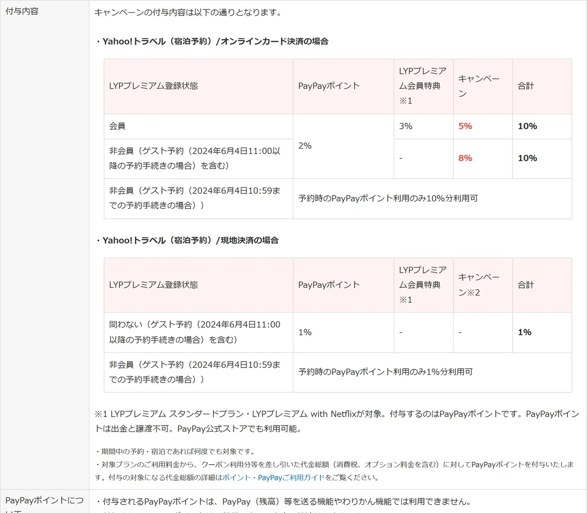 Yahoo!トラベル「いつでもだれでも10%お得」の付与内容。オンラインカード決済は合計10%、現地決済は合計1%