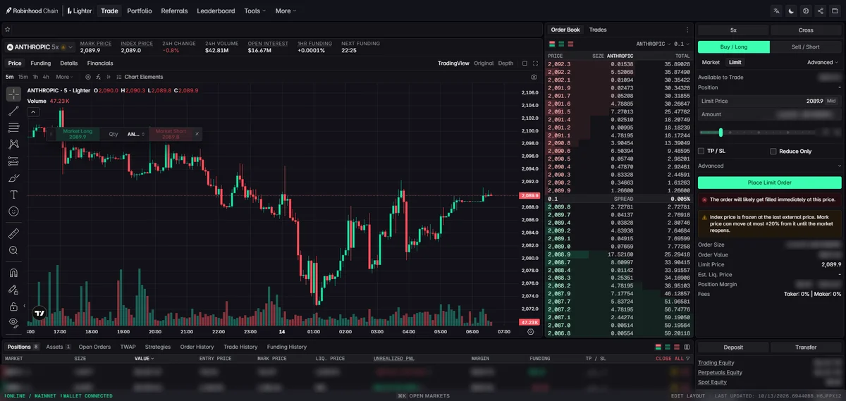 ANTHROPIC の取引画面。右下の Fees は Taker 0% / Maker 0%。米国市場の時間外は「Index price is frozen…」の注意が出る(注文可能額・数量・証拠金・資産額・ポジション一覧はぼかしています)