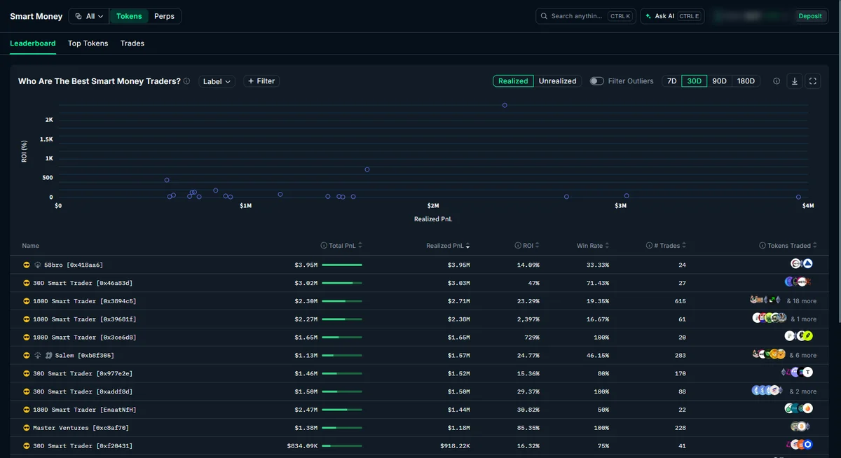 Smart Money の Leaderboard。「30D Smart Trader」「180D Smart Trader」などのラベルつきで、損益・ROI・勝率・取引した銘柄が並ぶ