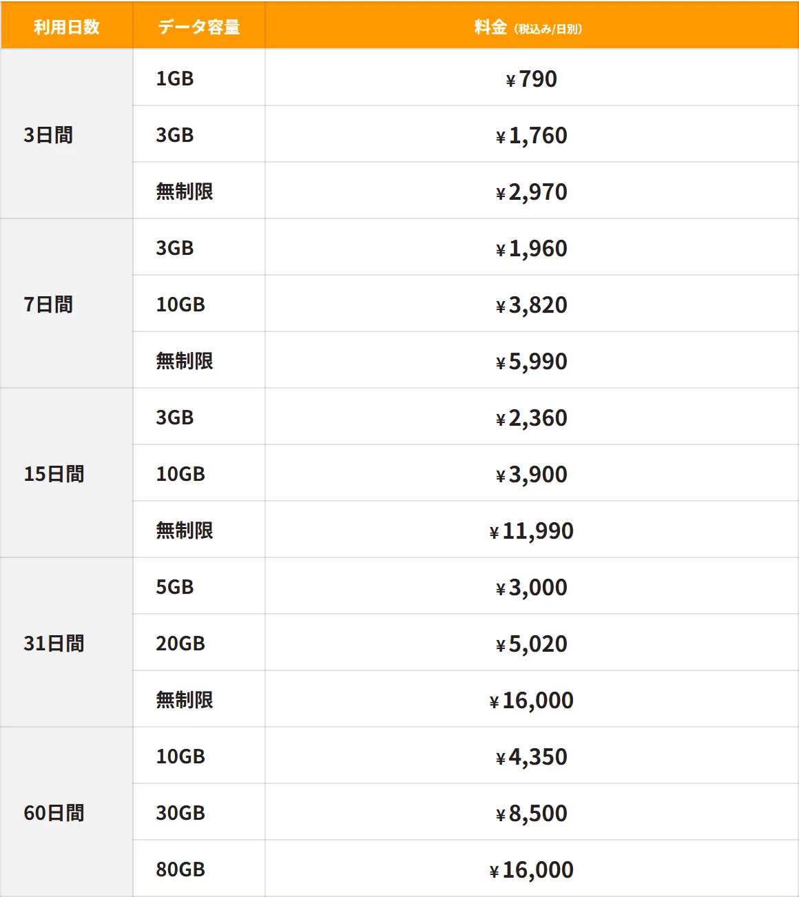 トリファ「韓国 eSIM」の料金表。日数は3日・7日・15日・31日・60日の5段階