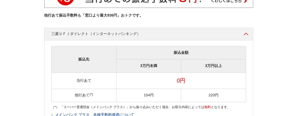 三菱UFJ銀行の振込手数料。「三菱UFJダイレクト」の表で、他行あてが 3 万円未満 154 円・3 万円以上 220 円、当行あては 0 円