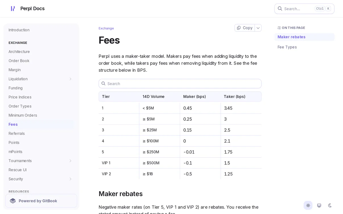 Docs の Fees の表。Tier 1(14D Volume < $5M)はメイカー 0.45 bps・テイカー 3.45 bps。Tier 5 以上はメイカーがマイナス(リベート)