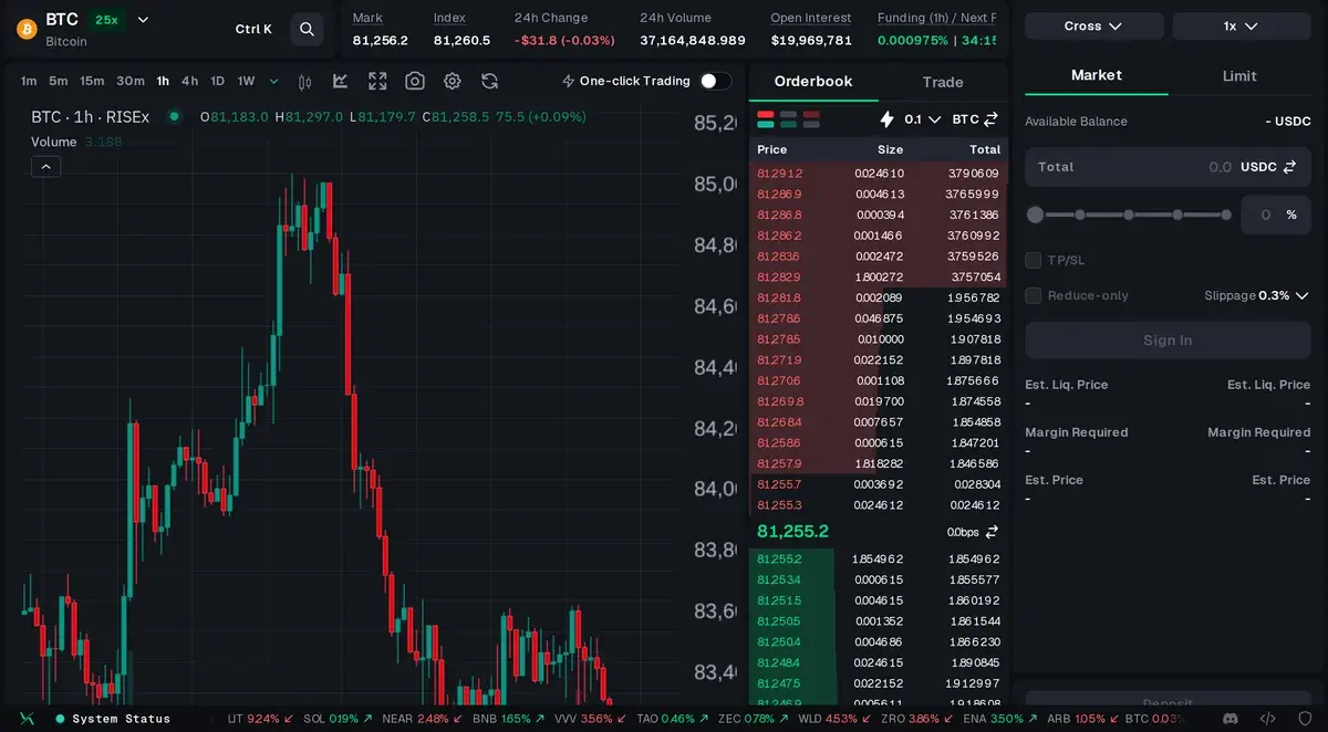 BTC の取引画面（ウォレット接続前）。銘柄名の横に「25x」、中央に板、右に Cross・Market・Limit の注文欄と「Sign In」。上の帯に Funding (1h)、下の帯は各銘柄の値動き