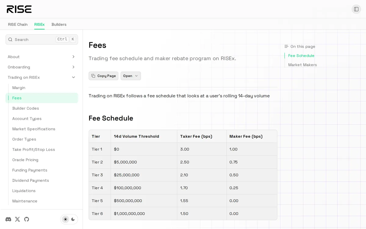 Docs の Fees。Tier 1（0 ドル〜）はテイカー 3.00 bps・メイカー 1.00 bps、Tier 6（10 億ドル〜）は 1.50 bps・0.00 bps。段は 14 日の出来高で上下する