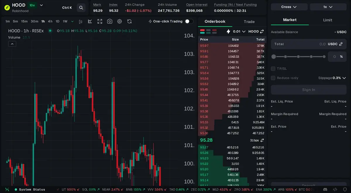 HOOD（Robinhood）の取引画面（ウォレット接続前）。銘柄名の横に「10x」、板の刻みは 0.01 ドル