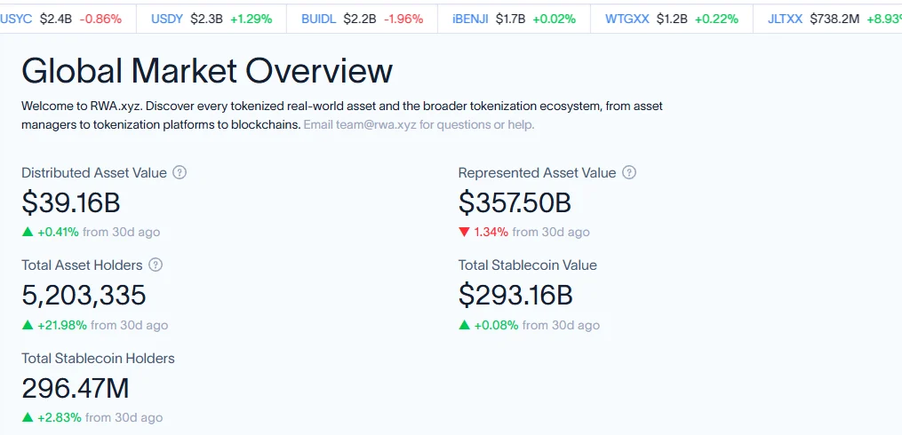 RWA.xyz のトップ。動かせる RWA(Distributed)が 391.6 億ドル、保有者 520 万人、ステーブルコインは別枠で 2,931.6 億ドル