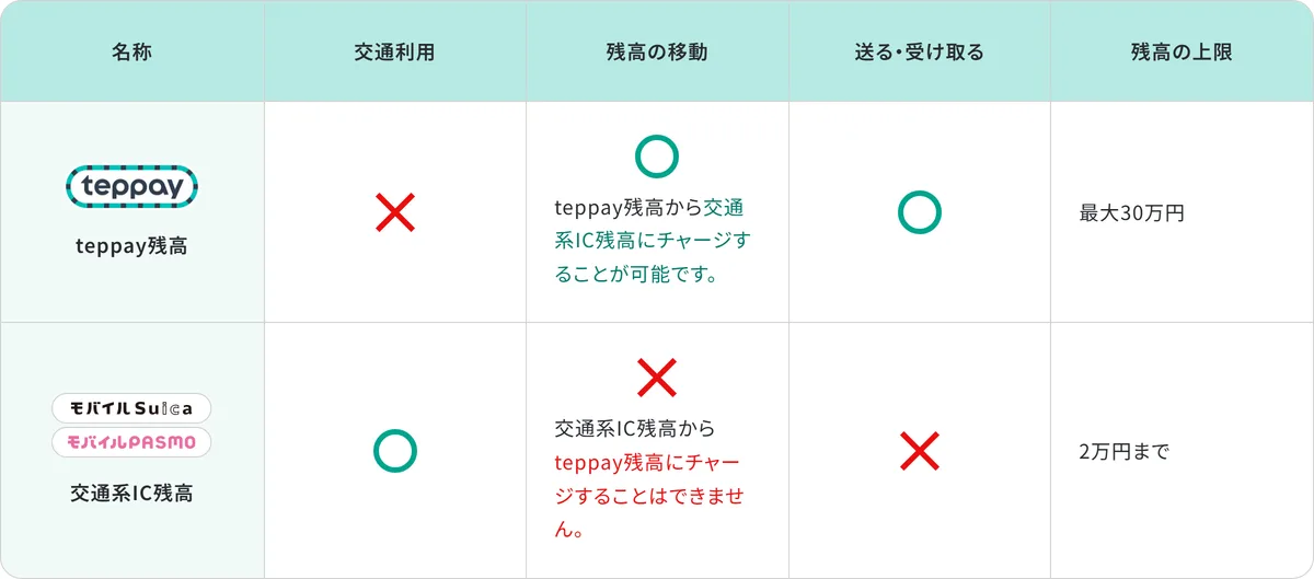 teppay 公式の「teppay残高について」の表。teppay 残高は送る・受け取るができて上限は最大 30 万円、交通系 IC 残高は送れず 2 万円まで